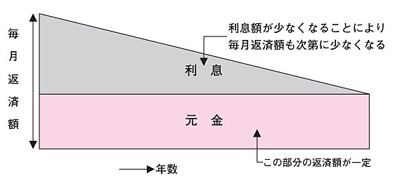 住宅購入前に知っておきたい住宅ローンの基礎知識